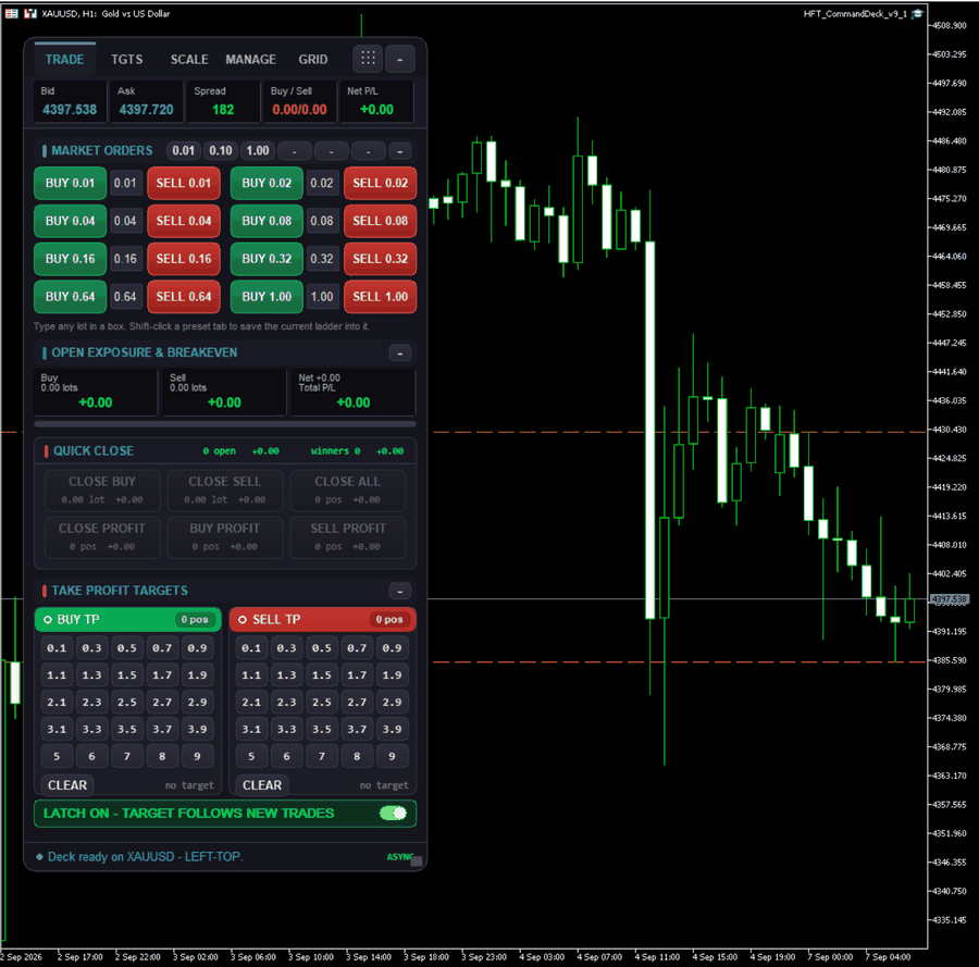 The HFT Command Deck running as an EA dashboard on a MetaTrader 5 XAUUSD chart, showing the Trade tab with the lot ladder, quick-close controls and take-profit target grid.